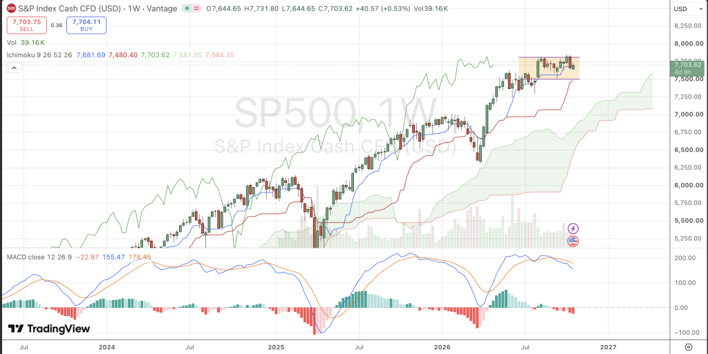 Wochenchart des S&P500