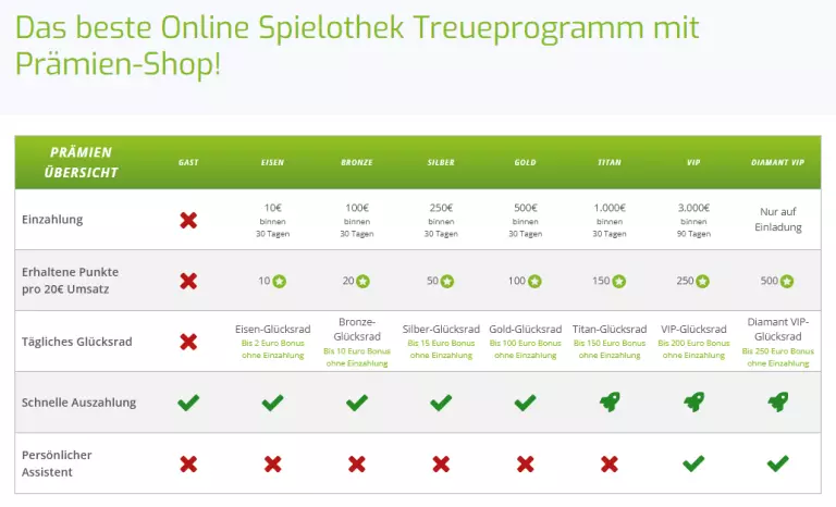 Lapalingo Treueprogramm