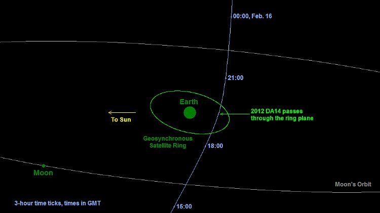 Die voraussichtliche Flugbahn von "2012 DA14" am 15. Februar nach Berechnungen der Nasa.