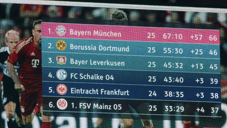Die Tabelle ist eindeutig.