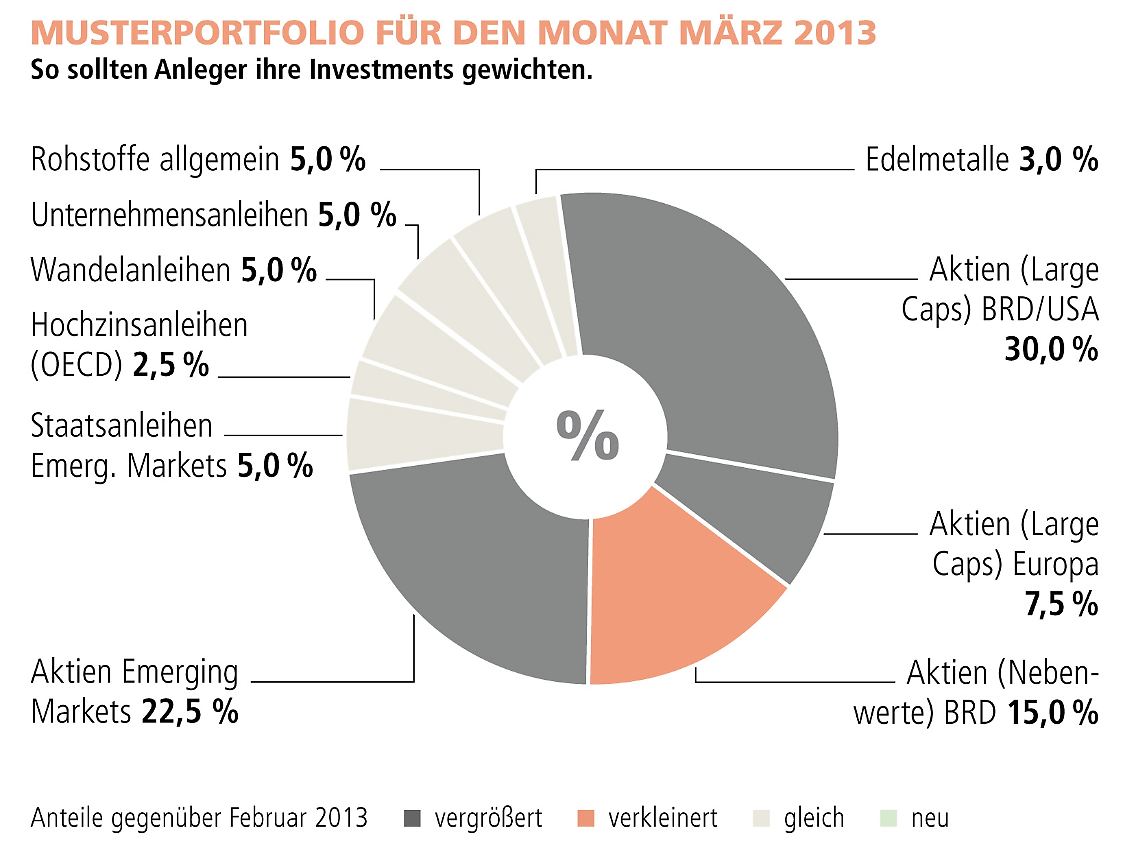 Musterportfolio WELT - Index 06-03-2013.JPG