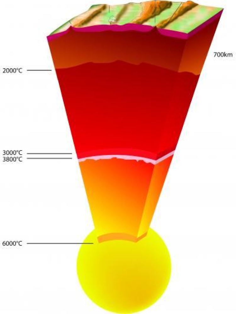 Die Schichten im Erdinnern und ihre typischen Temperaturen: Erdkruste, oberer und unterer Mantel (braun bis rot), äußerer, flüssiger Erdkern (orange) sowie fester Eisenkern (gelb). Der Druck an der Grenze zwischen flüssigem und festem Kern (hervorgehoben) beträgt 3,3 Millionen Atmosphären.