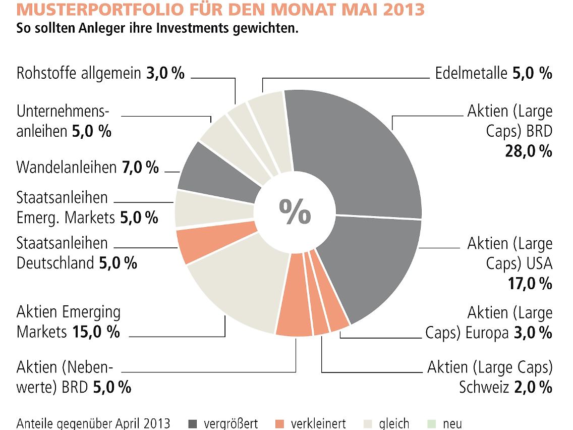 Weltindex Musterdepot Mai 2013.JPG