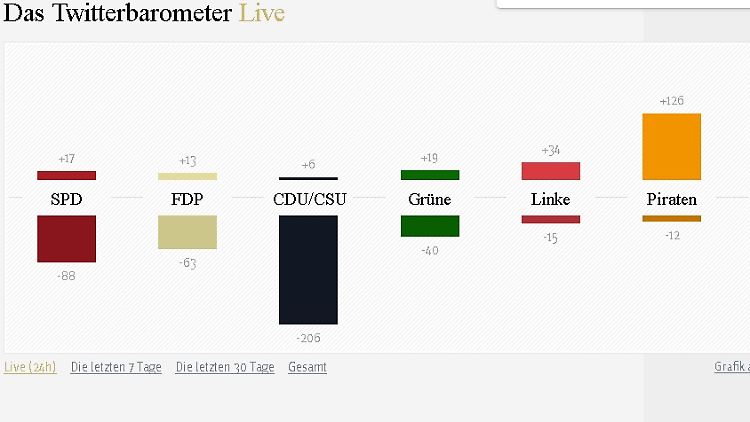 Das Twitterbarometer misst die politische Stimmung live im 24-Stunden-Intervall.