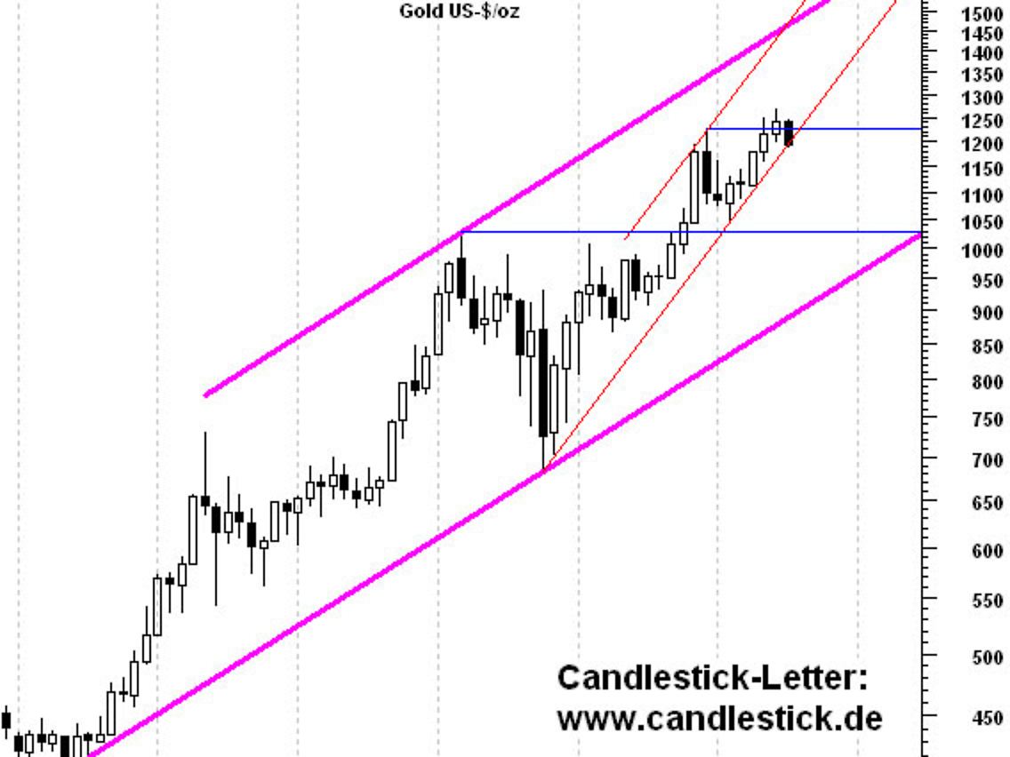 Candlestick Goldpreis Monatschart