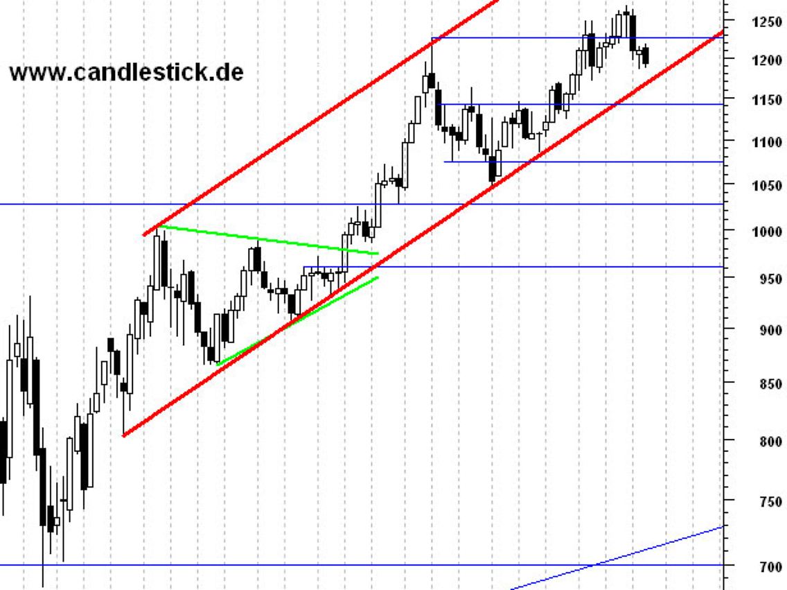 Candlestick Gold Wochenchart