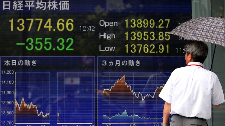 Der Nikkei-Index büßt weiter ein und fällt unter die 14.000er Marke. Dennoch ging es seit Jahresbeginn kräftig hinauf.