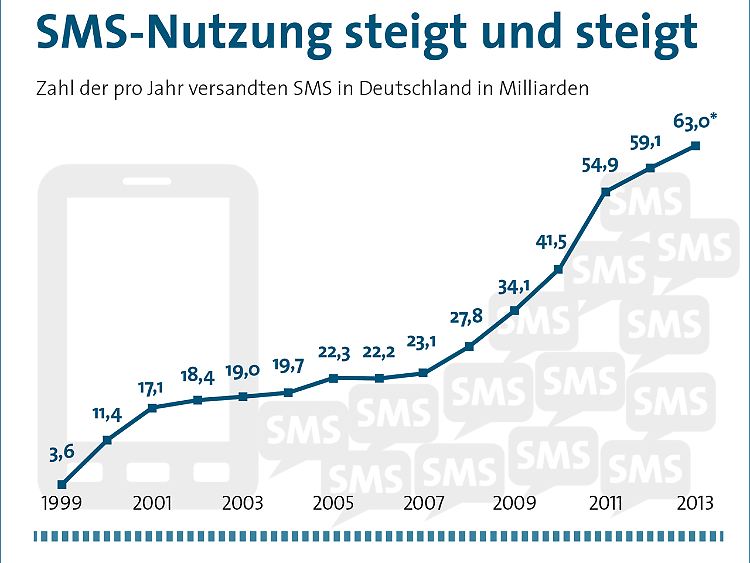 Die Deutschen verschicken zwar immer mehr SMS, der Umsatz der Mobilfunkanbieter sinkt aber trotzdem stetig.