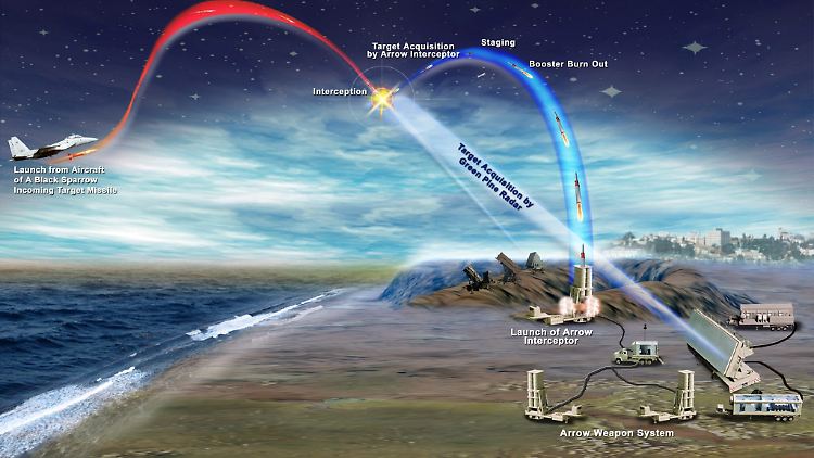 Das Arrow-Abwehrsystem soll Israel vor Angriffen mit ballistischen Raketen schützen. Getestet wurde jetzt ein neues System, das Arrow III.