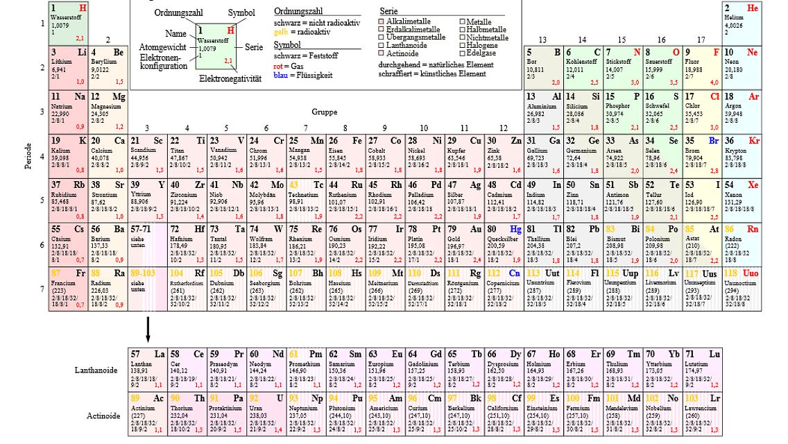 Im Periodensystem werden die Lanthanoide in dem gesonderten Balken ganz unten ausgewiesen (obere Reihe).