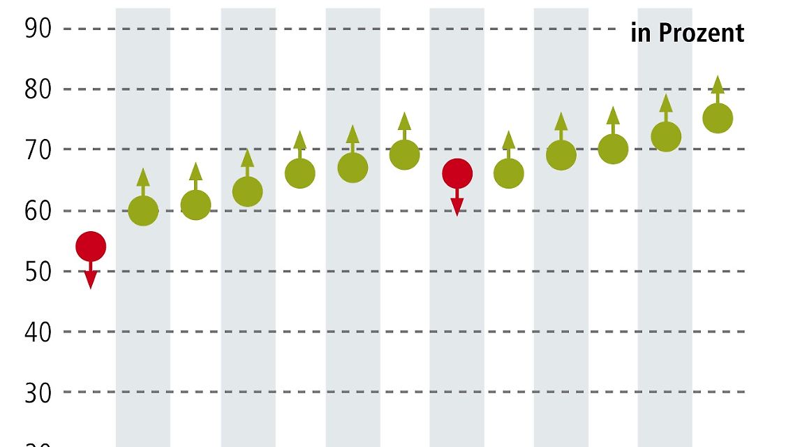 Das durch die V.M.Z. Vermögensverwaltung erwartete Comeback der Eurozone nimmt weiter Gestalt an und führt zu einer starken Belebung der globalen Konjunkturdynamik. Auch China und die USA haben zur jüngst weiterlaufenden Beschleunigung der Konjunkturfaktoren weltweit beigetragen. Der Daten-Mix bleibt positiv gestimmt und sollte trotz der Unsicherheiten die Aktienmärkte weiter beflügeln können. Der Index der Konjunkturdaten stieg auf ein Niveau von 75 % (Vormonat: 72 %).