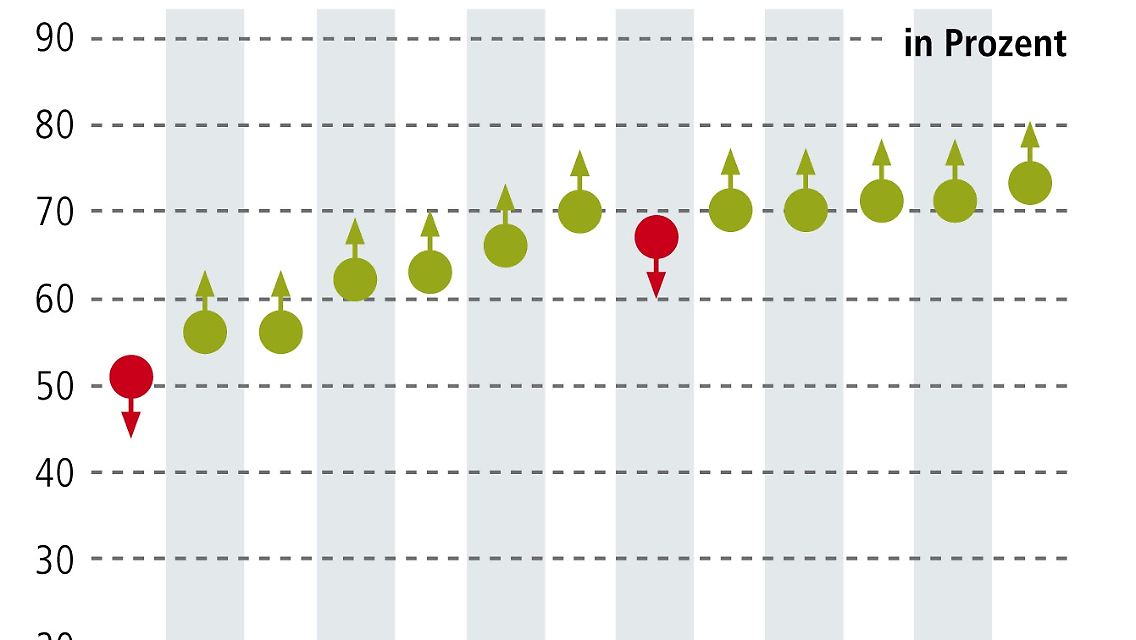 Unsicherheiten und Krisenängste haben die Marktteilnehmer zu mehr Risikoaversion in den vergangenen Wochen leiten lassen. Die stabile, konjunkturelle Entwicklung wurde nachweislich qualitativ unterschätzt. Das positive Momentum gilt daraus als ungebrochen, was auch die innere Kursstabilität von Aktien unterfüttert. Gerade die Überraschungen aus Europa haben so manchen Analysten verwundert. Dies bescheinigt auch der "Index der Markterwartungen" mit einem erneuten Niveau von 73%.