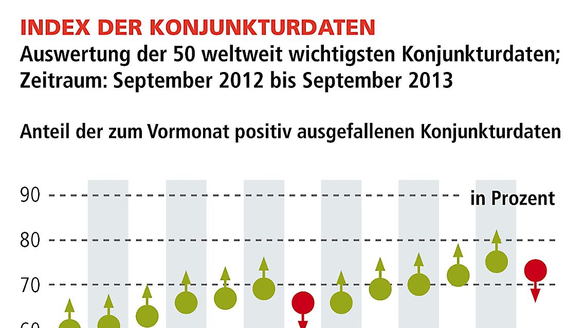 Die zukunftsorientierten Konjunkturindikatoren suggerieren eine ganz leichte zyklische Abkühlung der globalen Konjunkturdynamik. Von einer wirklichen Verlangsamung kann aber nicht gesprochen werden. Im Gegenteil, unser Haus sieht einer positiven Beschleunigung der globalen Wirtschaft in den kommenden Monaten zuversichtlich entgegen. Der Index der Konjunkturdaten verringerte sein Trendniveau auf 73% (Vormonat: 75%). "Wir haben immer noch eine robuste Konjunkturverbesserung, zyklische Pausen bzw. leichte turnusmäßige Abschwächungen sind in der Realwirtschaft Normalität. Der Aufschwung ist ungebrochen".