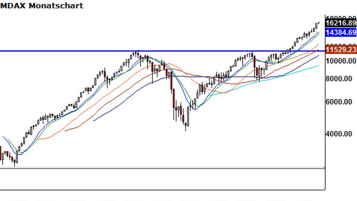 MDax_Monatschart.jpg