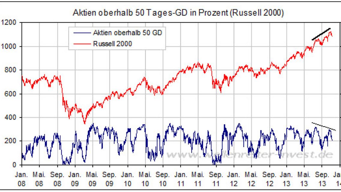 Aktien oberhalb 50 Tages GD.jpg