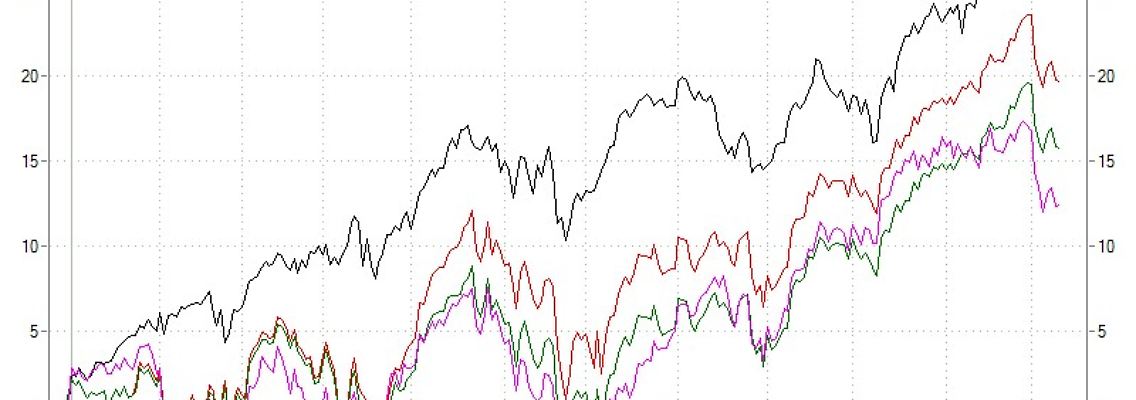 Indizes (Schwarz = S&P500; Rot = Dax; Grün = Dax-Kursindex; Magenta = EuroStoxx) [Klick auf Lupe zum Vergrößern]