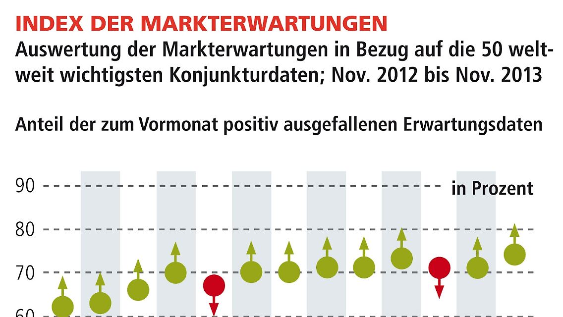 Auch die Erwartungen der Marktakteure an die Weltkonjunktur wurden wieder deutlich stärker übertroffen als in den Monaten zuvor. "Es scheint mir so, als würden alle nur auf die Tapering – Debatte und den Haushaltsstreit in den USA achten und dabei völlig übersehen, dass die Weltwirtschaft zunehmend mehr in Schwung gerät", führt Markus C. Zschaber aus. Fakt ist, die realen Erwartungen an die Weltkonjunktur sind aber weiterhin unausgeprägt, was an den hohen positiven Überraschungen abzulesen ist. Dies bescheinigt auch der "Index der Markterwartungen" mit einem Niveau von 74% (Vormonat: 71%).