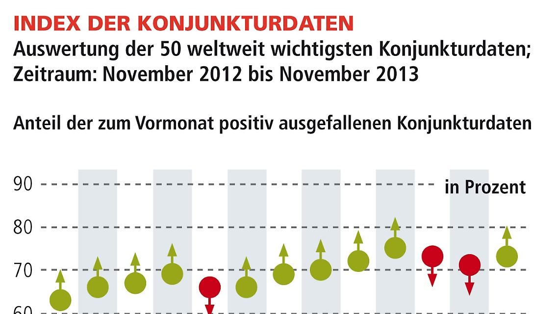 Positive Konjunkturdaten lassen optimistisch auf die Weltwirtschaft im Jahr 2014 blicken. Alle drei großen Regionen – USA, Asien und Europa lieferten unterm Strich einen positiven Beitrag zur globalen Konjunkturdynamik. "Die Weltwirtschaft nimmt Fahrt auf, das sind sehr gute Voraussetzungen für 2014", konstatiert Markus C. Zschaber. Der Index der Konjunkturdaten erhöht sein Trendniveau auf 73% (Vormonat: 71 %).