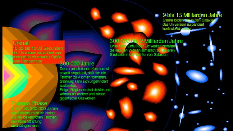 Graphische Darstellung, durch Klicken maximierbar: der Urknall und die Expansion des Universums.