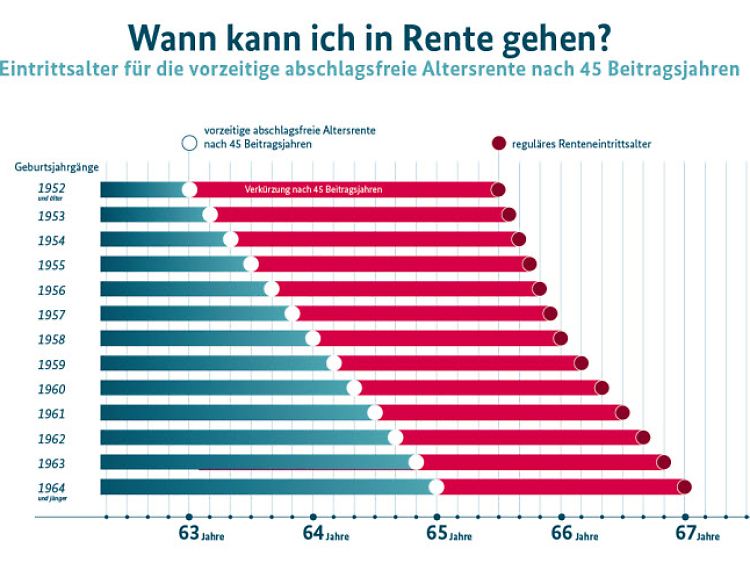 Das Eintrittsalter für die vorzeitige abschlagsfreie Rente nach 45 Beitragsjahren