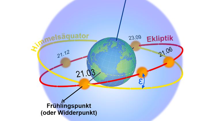 Die Darstellung des Zeitpunkts der Tagundnachtgleiche zum Frühlingsbeginn.