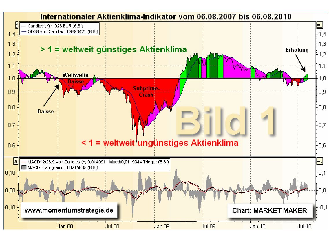 Abb. 1: Aktienklima-Indikator (3 Jahre, Tagesbasis)