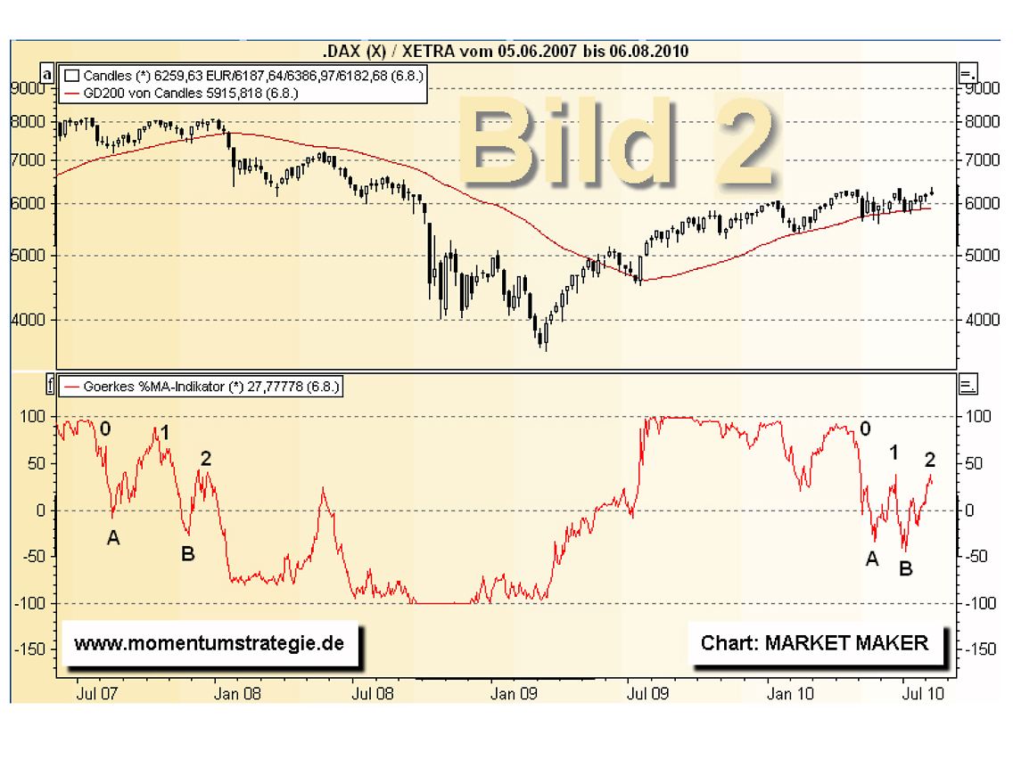 Abb. 2: DAX mit %MA-Indikator (3 Jahre)