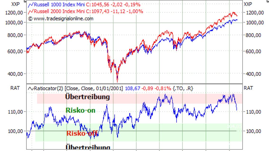 Tradesignal® ist eine eingetragene Marke der Tradesignal GmbH. Nicht autorisierte Nutzung oder Missbrauch ist ausdrücklich verboten.