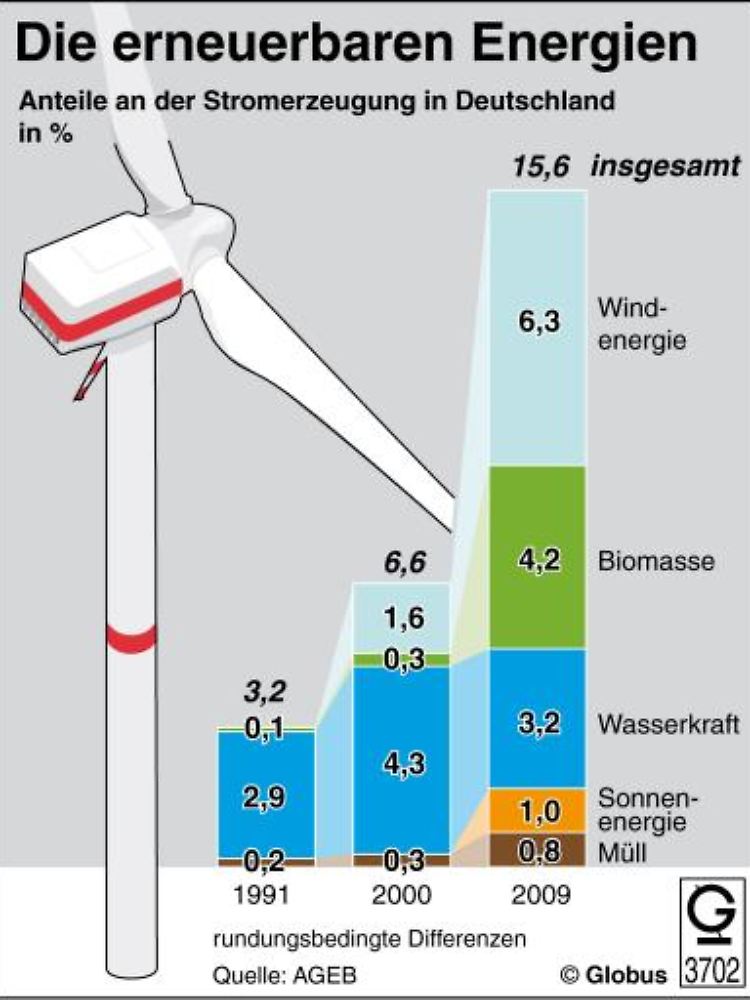 Der Kampf gegen den Klimawandel gehört zu den wichtigsten Aufgaben weltweit. Erneuerbare Energien spielen dabei eine besondere Rolle.
