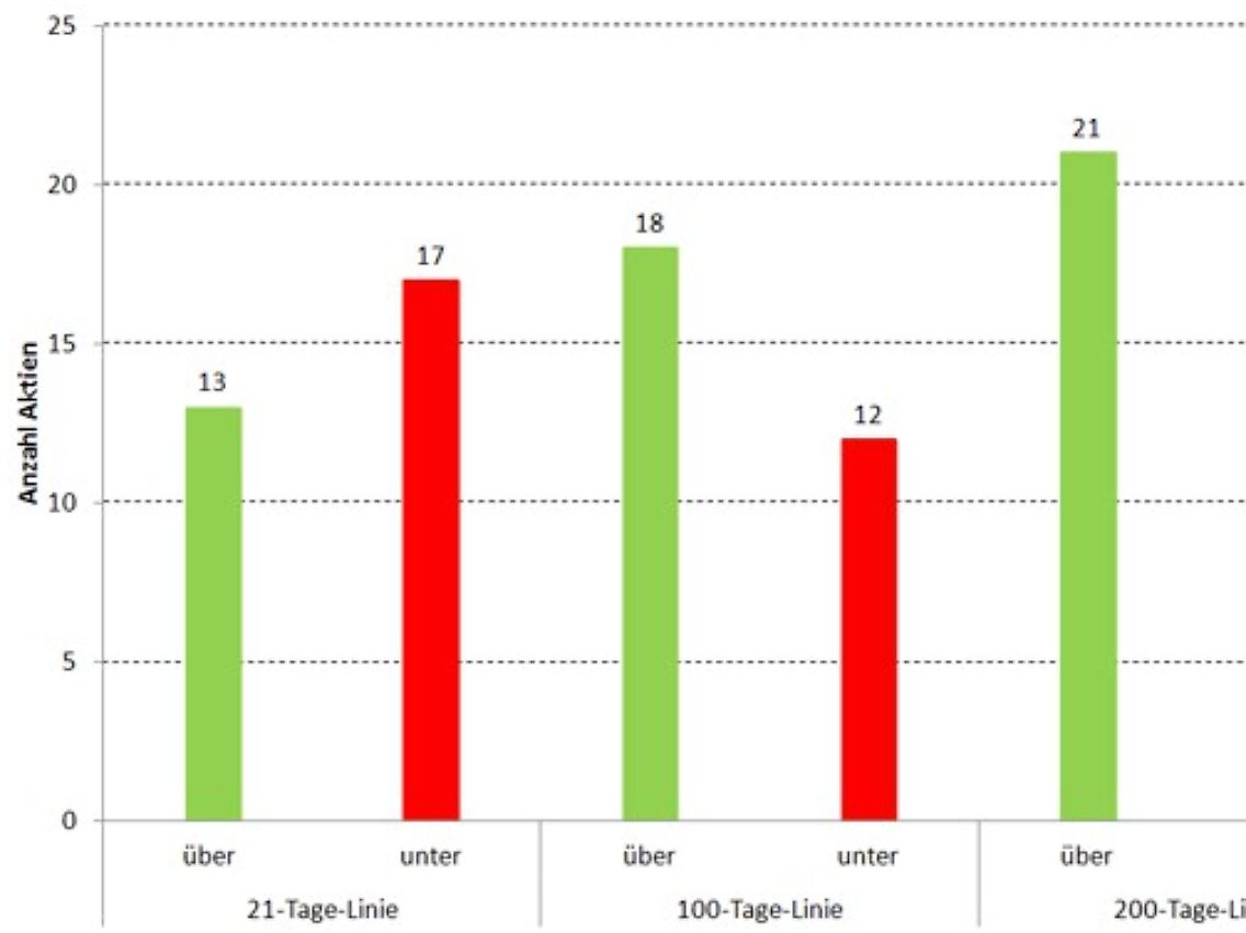 Chart 3