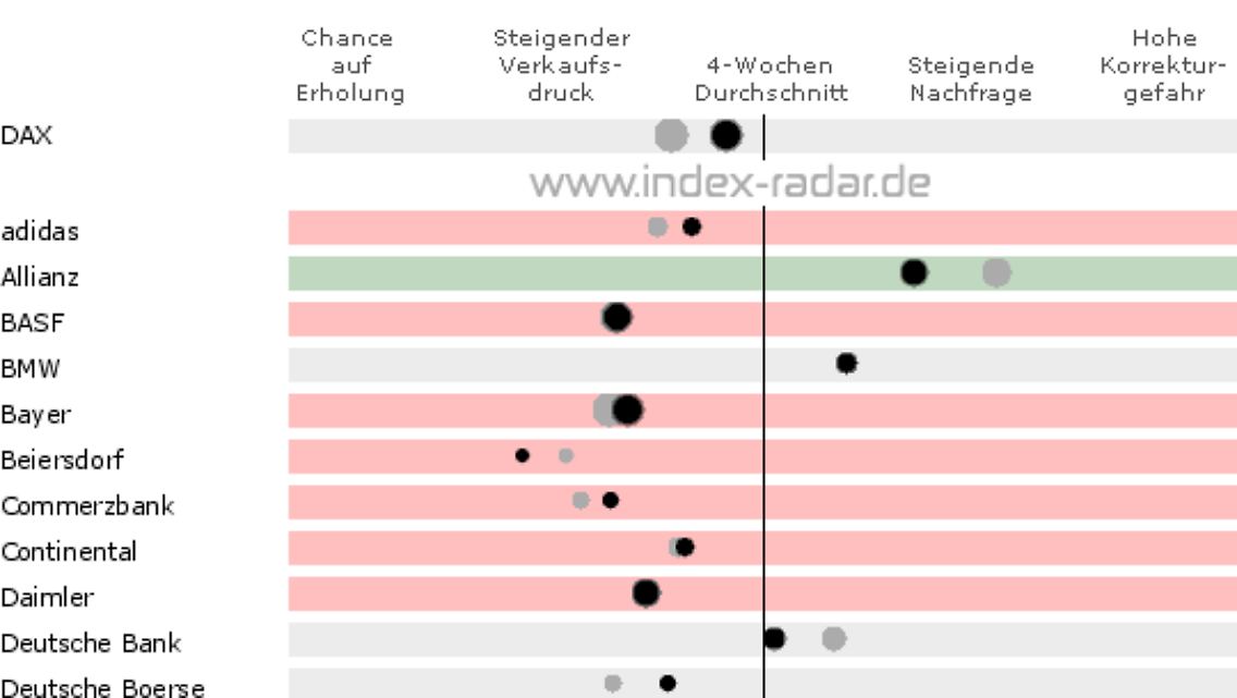 Tradesignal® ist eine eingetragene Marke der Tradesignal GmbH. Nicht autorisierte Nutzung oder Missbrauch ist ausdrücklich verboten.