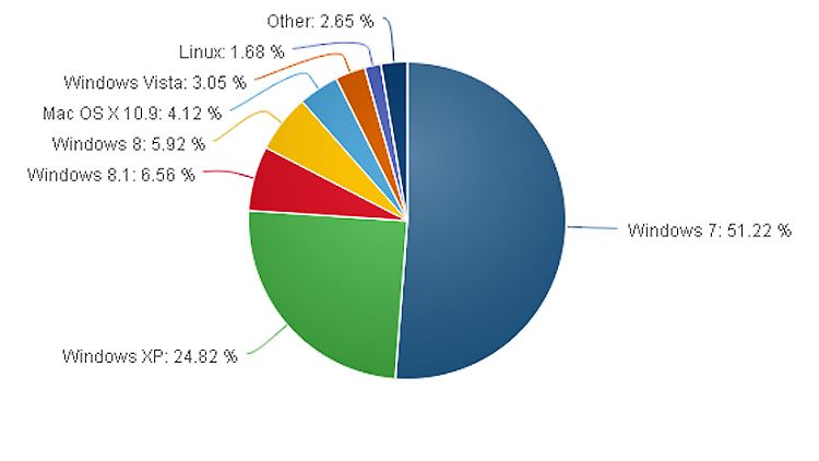 Windows 8 und Windows 8.1 gehören nur kleine Stückchen des Kuchens.