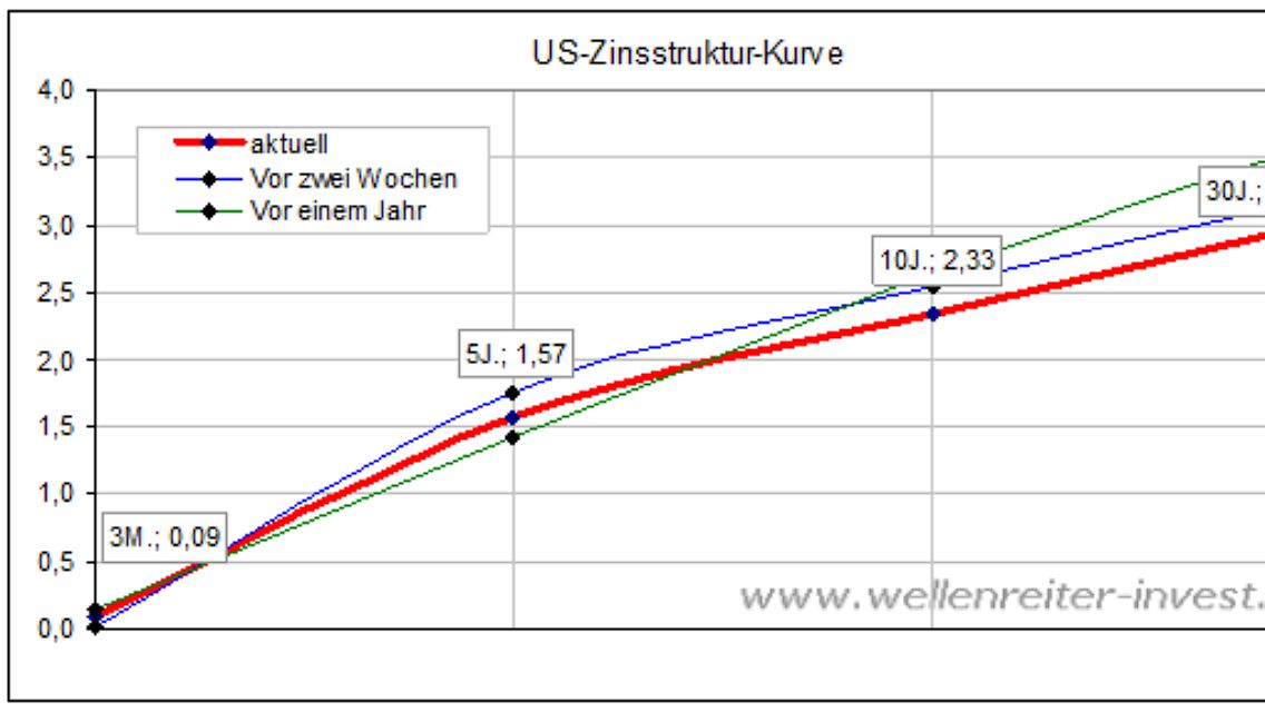2014 10 09 zinsstruktur.png