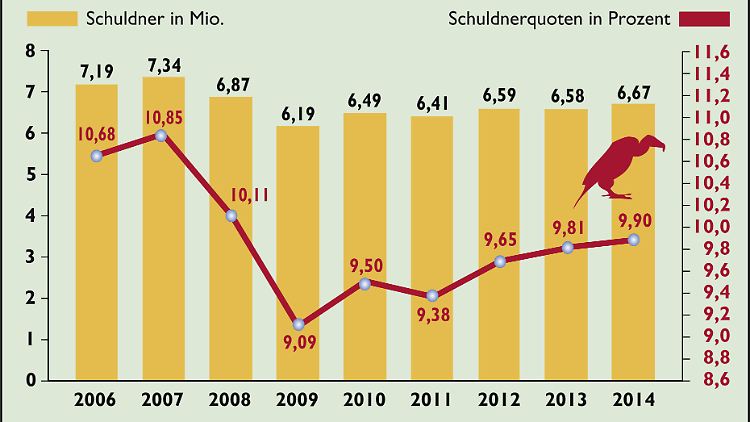 2. Schuldner und Schuldnerquoten.jpg