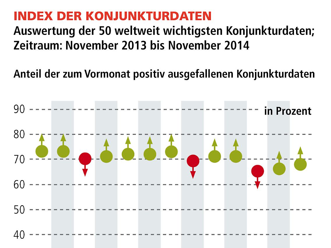 Seitens der Erwartungen an die globale Konjunktur sind die meisten Marktteilnehmer weiterhin vorsichtig, was sicherlich auf die jüngsten politischen Krisen zurück zu führen ist. Die meisten haben die Robustheit und die Expansionskraft der Weltwirtschaft zuletzt unterschätzt, gerade die starke Dynamik in den USA sowie in Teilen Asiens. Aber auch in Europa konnte wieder die ein oder andere positive Konjunkturüberraschung mehr festgestellt werden. Unterm Strich konnten 66% (Vormonat 63%) der Konjunkturdaten die Erwartungen positiv übertreffen, was der "Index der Markterwartungen" dokumentiert.