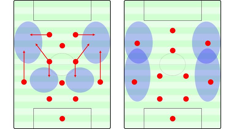 Im Gegensatz zum 4-2-3-1 sind die Flügelräume bei einer Mittelfeldraute, ähnlich wie bei einer Dreierkette, schwächer besetzt. Dafür werden sie dynamischer und flexibler angelaufen. Das wichtigere Spielfeldzentrum wird kompakter bespielt.