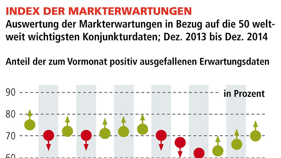 VMZ_Welt-Index Index Markterwartungen.jpg