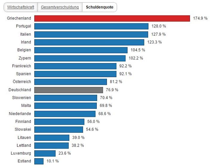 Finstere Staatsschuldenquote: Gemessen am Verhältnis aus Schuldenberg zur Wirtschaftsleistung (2013) ist Griechenland unter allen 19 Eurostaaten am stärksten verschuldet.