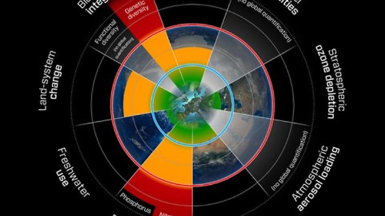 Darstellung der planetaren Grenzen