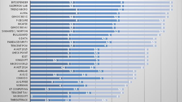 Mehr als die Hälfte der getesteten Virenwächter schützt gut bis sehr gut vor Malware.