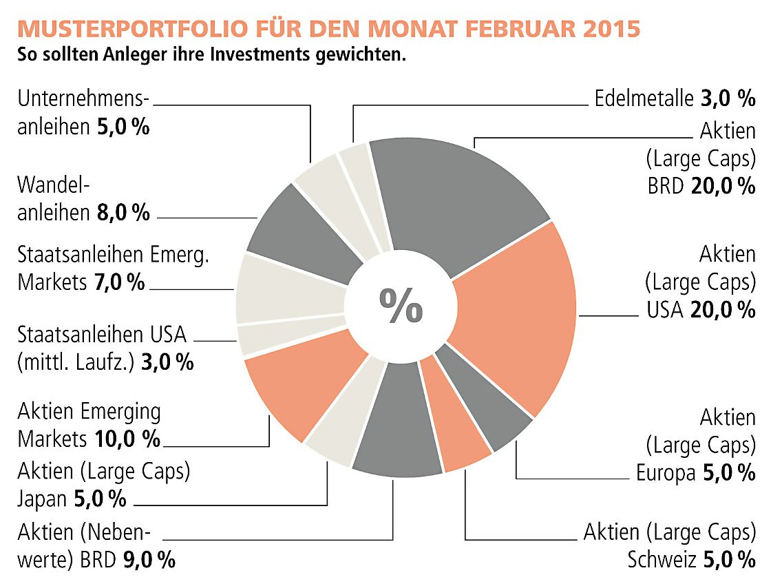 VMZ_Welt-Index Musterportfolio 1502.jpg