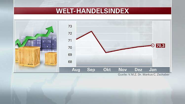 Welt-Handelsindex Grafik.jpg