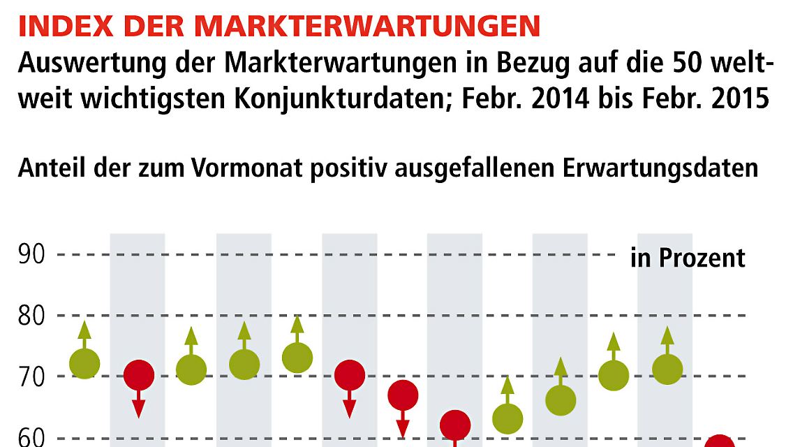 Die Konjunkturüberraschungen sind zuletzt stark zurückgegangen. Dies bescheinigt der "Index der Markterwartungen" mit einem gefallenen Niveau von 58% (Vormonat: 71%). Die Zurückhaltung und Skepsis der Marktteilnehmer in Ihren Prognosen wurde in den vergangenen vier Wochen abgebaut. "Dies war auch der Hauptgrund für die jüngste Rallye an den Aktienmärkten", ist sich Markus Zschaber sicher. Nicht zuletzt werden auch die Maßnahmen der EZB für mehr Vertrauen in die Konjunkturlage gesorgt haben.