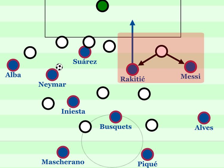 Barcelona überlädt die linke Seite, während ballfern Messi und Rakitić in Überzahl sind. Aufgrund des Vertikallaufs von Rakitić wird der Gegenspieler zu einer Entscheidung gezwungen: Den Kroaten verfolgen oder doch lieber Messi bewachen?