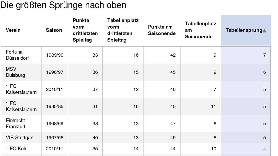 Um die ganze Statistik zu sehen, klicken Sie bitte auf die Grafik.