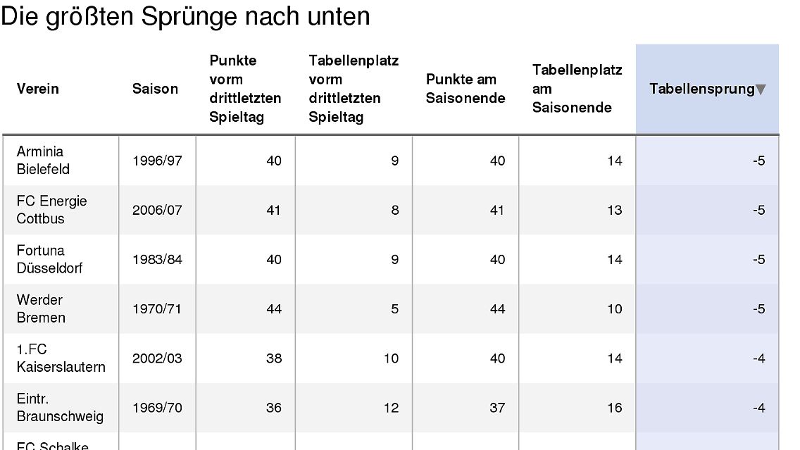 Um die ganze Statistik zu sehen, klicken Sie bitte auf die Grafik.