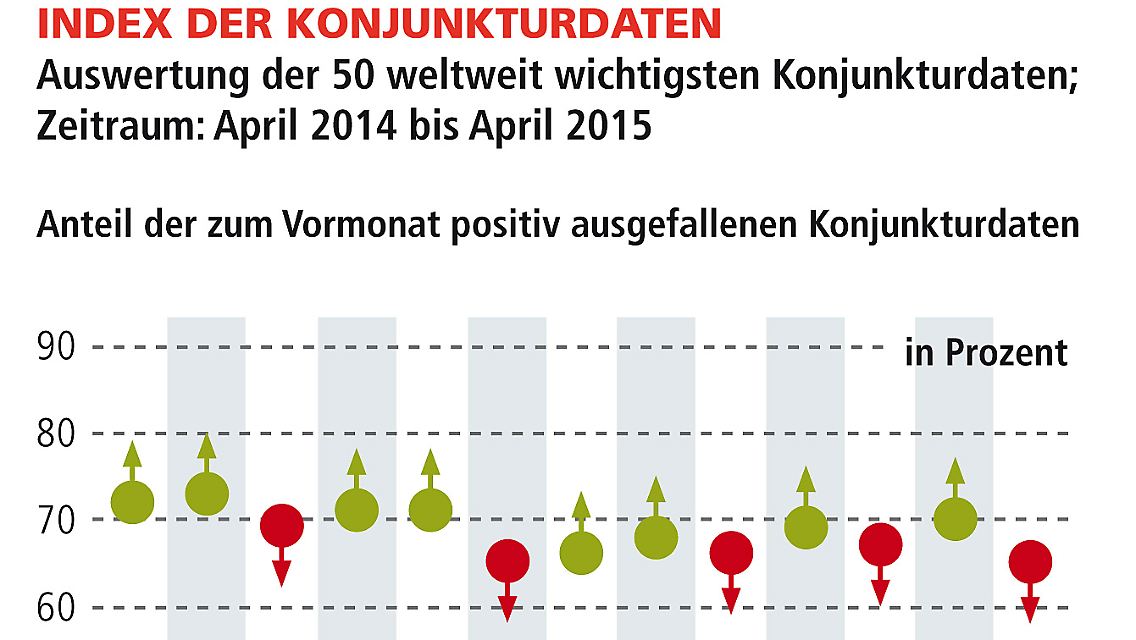 VMZ_Welt-Index_Konjunktur_1505.jpg