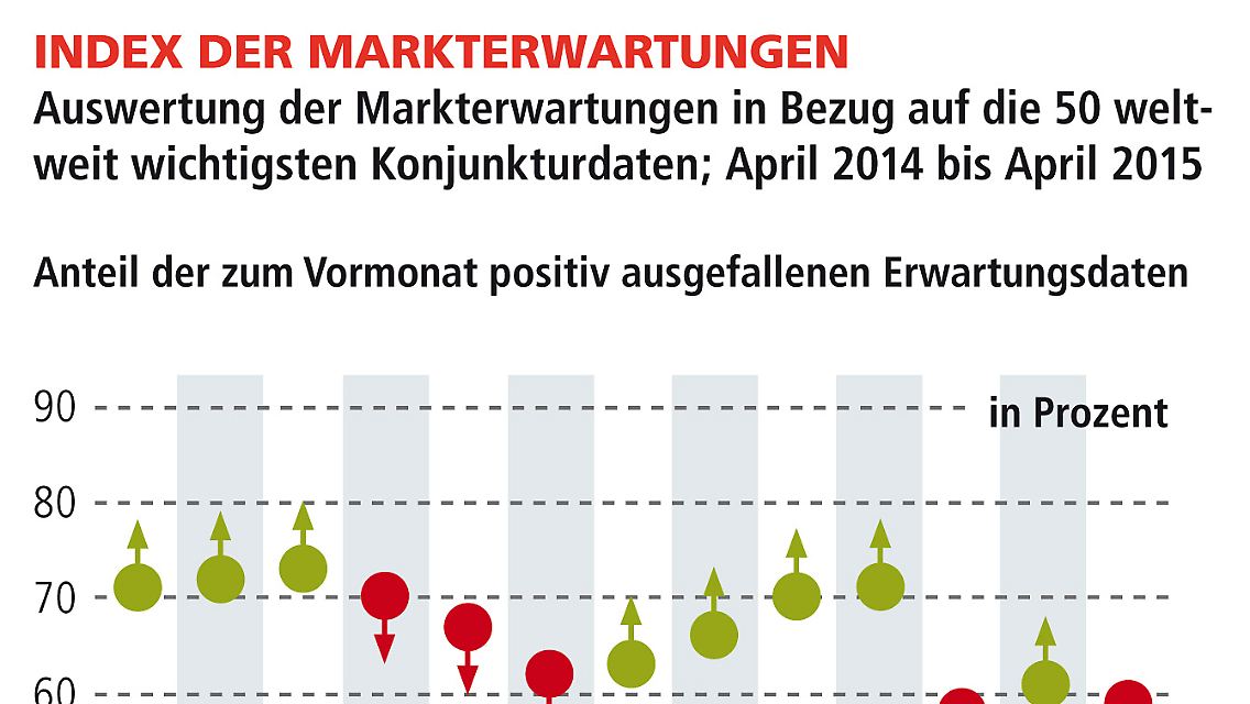 VMZ_Welt-Index_Erwartungen_1505.jpg