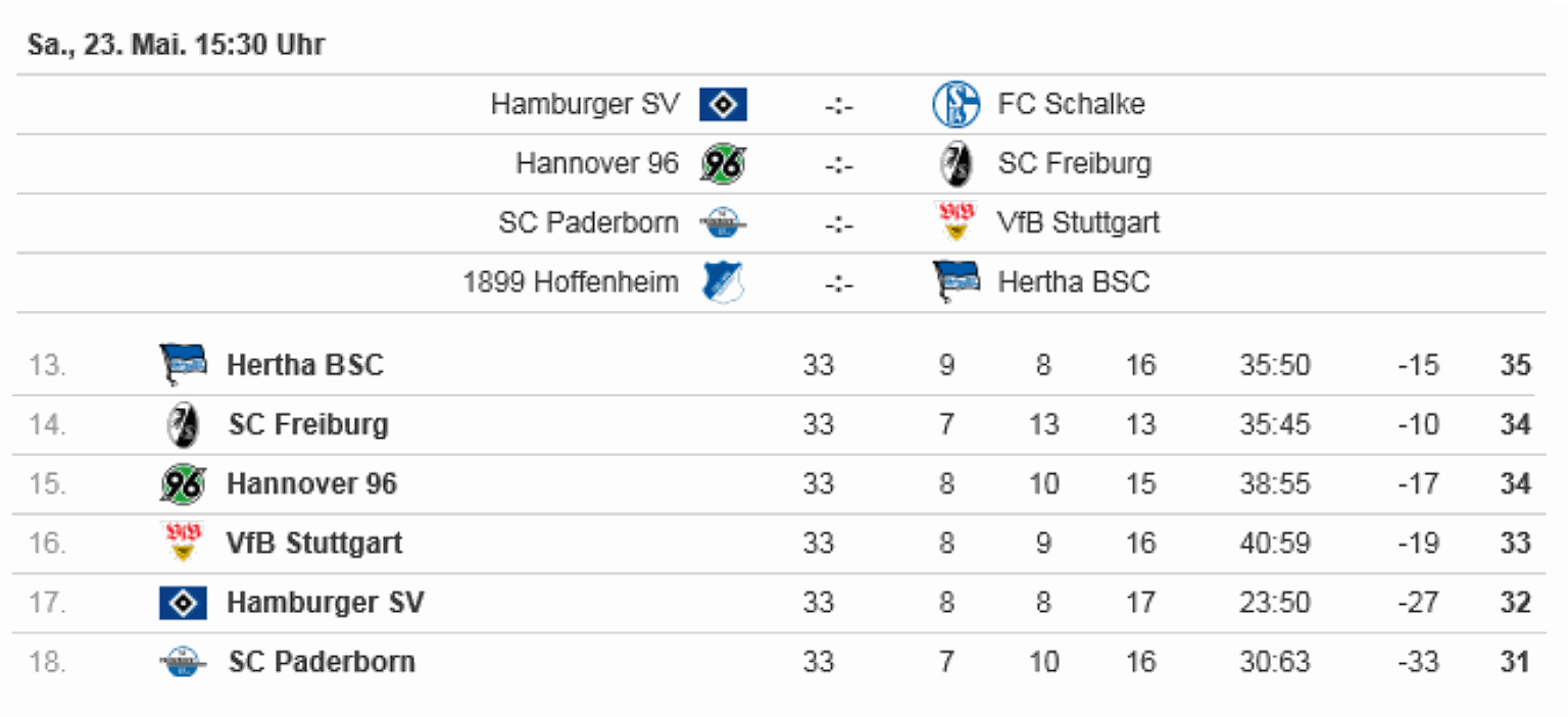 15.30 Uhr: Anpfiff. Stand jetzt: Aufsteiger SC Paderborn ist mit 31 Punkten nach nur einem Jahr wieder abgestiegen. Der Hamburger SV muss erstmals nach 52 Jahren mit 32 Punkten runter. Der VfB Stuttgart muss in die Relegation (33).