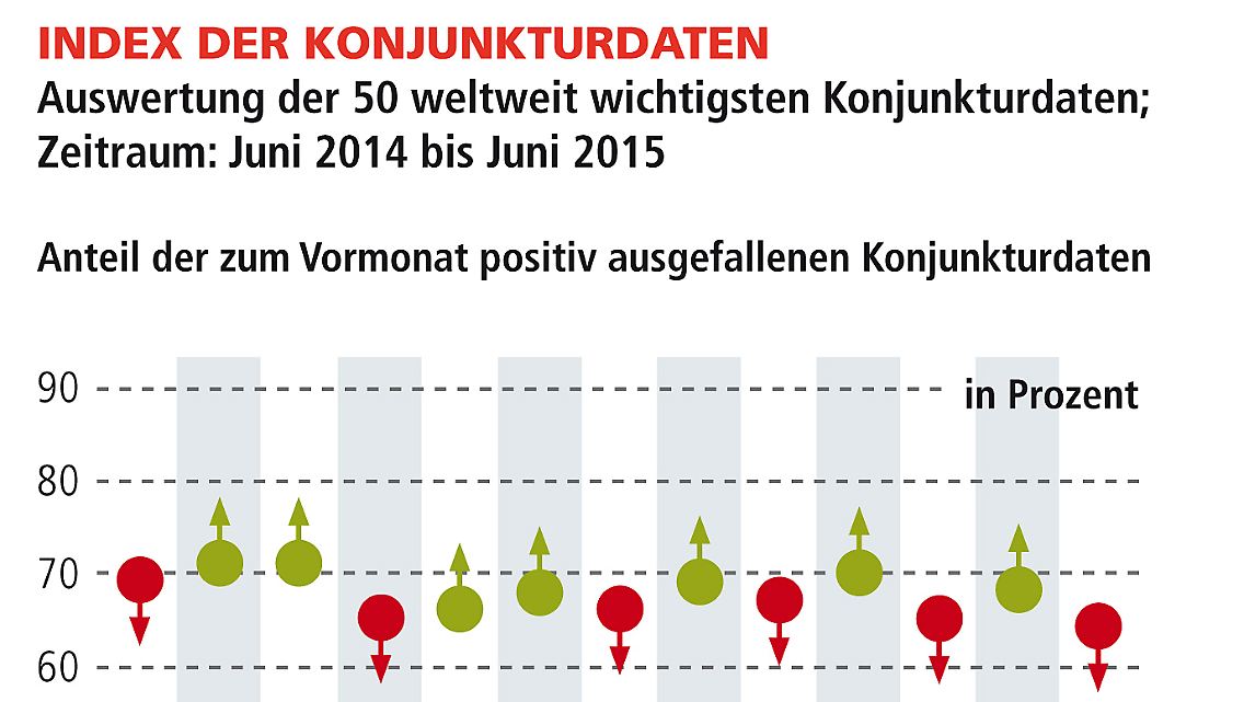 VMZ_Welt-Index_Konjunktur_1507.jpg